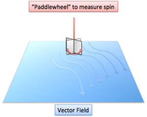 Vector Calculus: Understanding Circulation and Curl