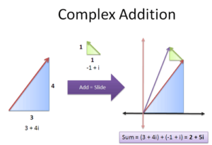 Intuitive Arithmetic With Complex Numbers