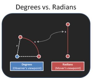 Intuitive Guide to Angles, Degrees and Radians