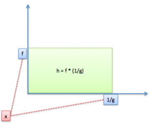 How To Understand Derivatives: The Quotient Rule, Exponents, and Logarithms