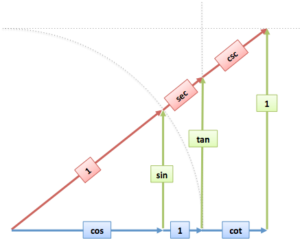 How To Learn Trigonometry Intuitively