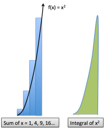 calculus area under x squared