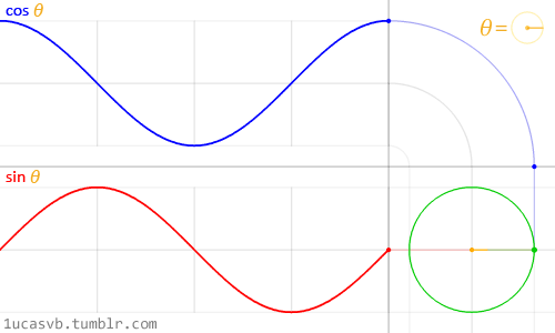Intuitive Understanding of Sine Waves