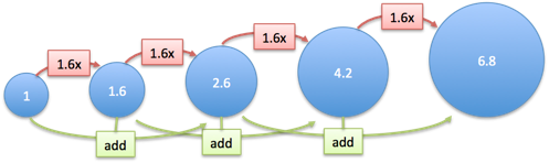 golden ratio addition and multiplication circle diagram