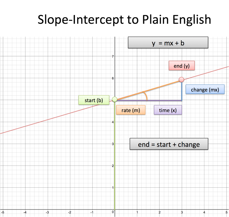 Intuition for Slope-Intercept Form