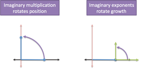 Imaginary Multiplication vs. Imaginary Exponents