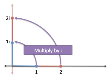 Imaginary Multiplication vs. Imaginary Exponents