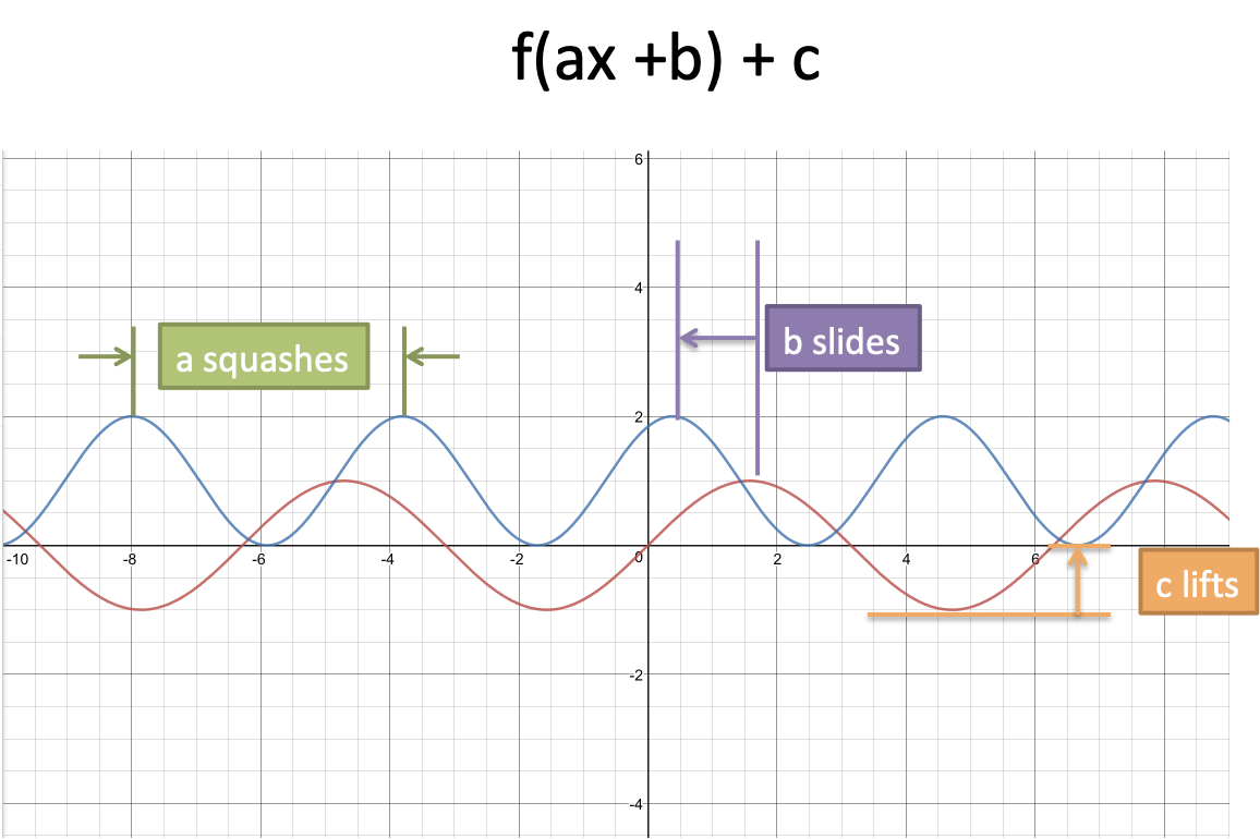 Intuition For Graphed Functions