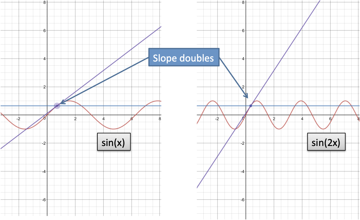Intuition For Graphed Functions