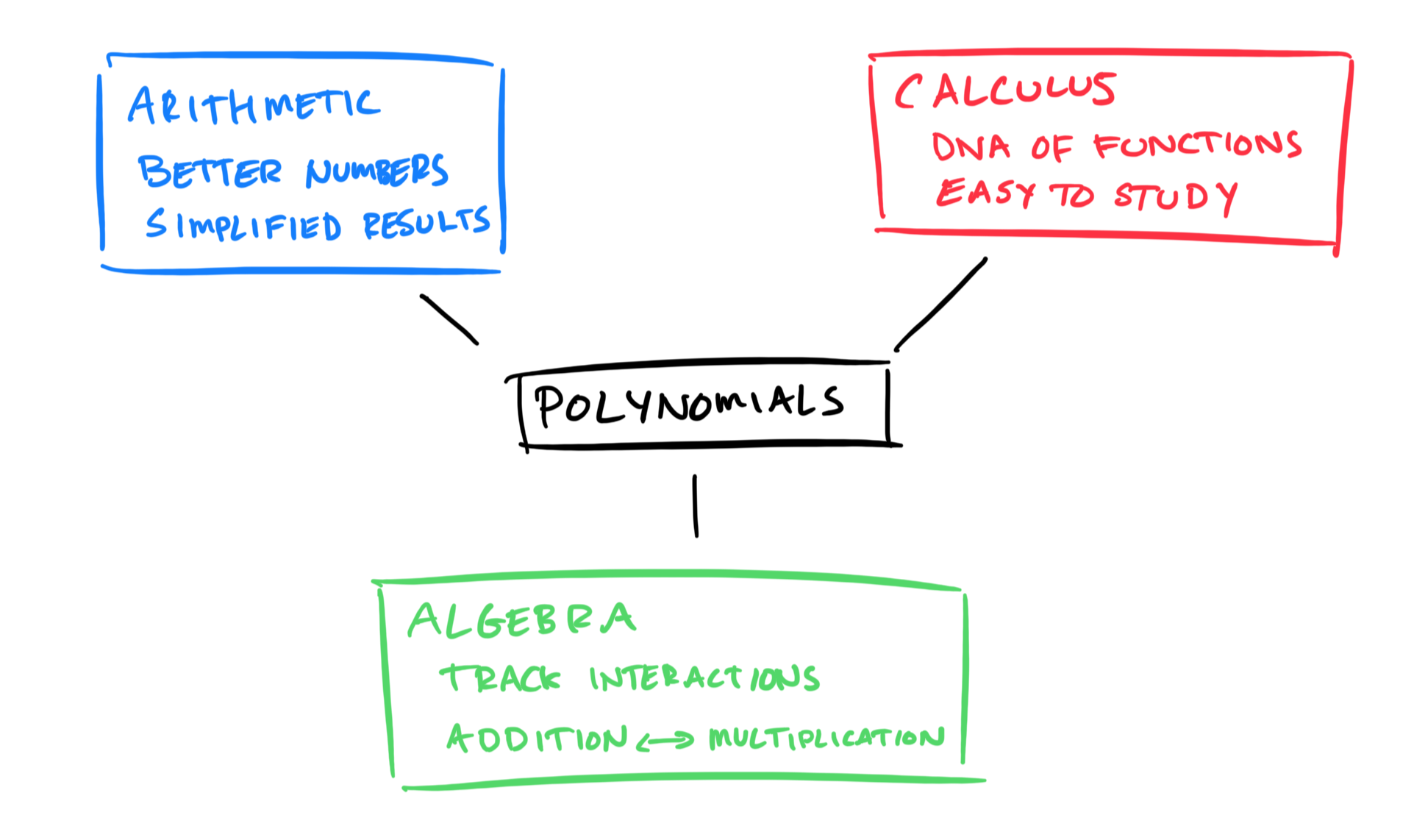 Intuition For Polynomials