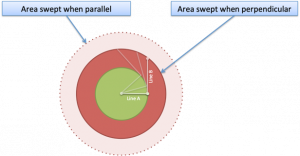 Pythagorean Theorem As Sweeping Area