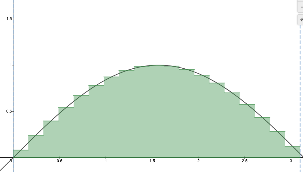 Integral of Sin(x): Geometric Intuition