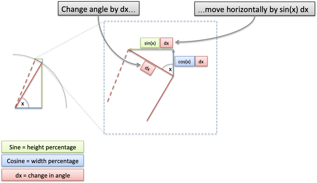 Integral of Sin(x): Geometric Intuition