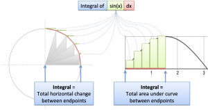 Integral of Sin(x): Geometric Intuition