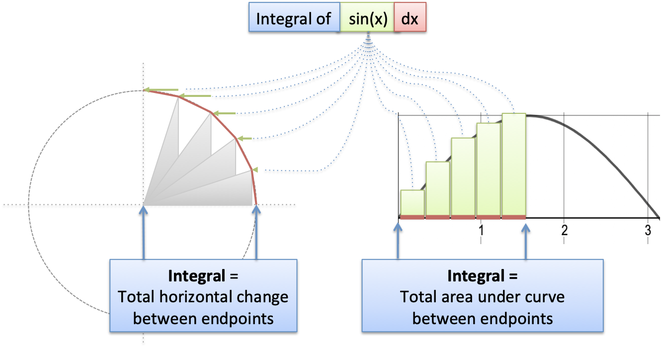 Integral of Sin(x): Geometric Intuition