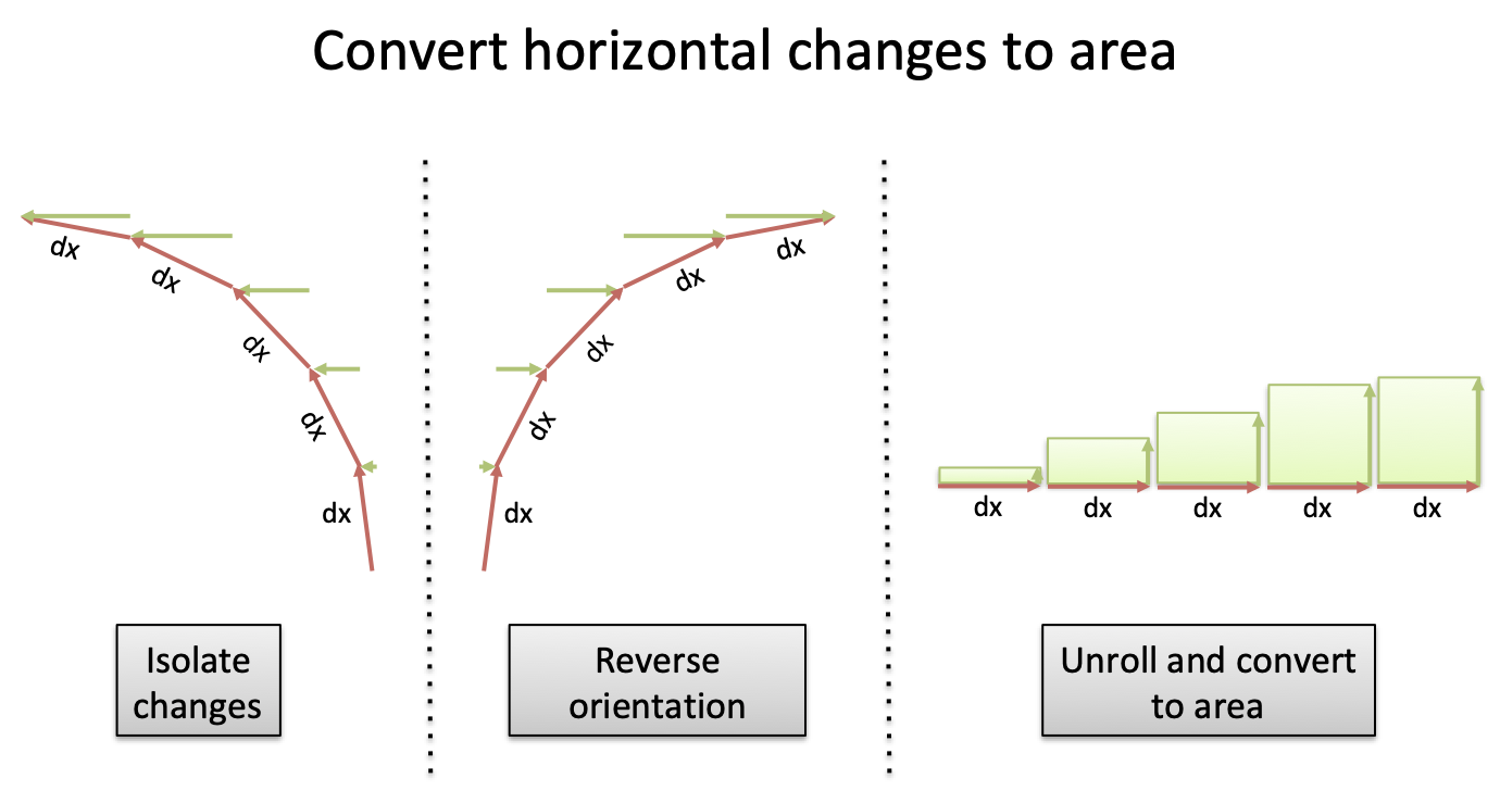 Integral of Sin(x): Geometric Intuition