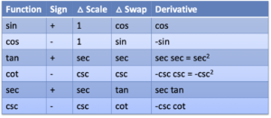 How to Learn Trig Derivatives