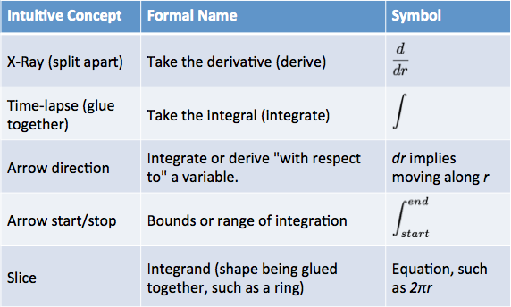 https://betterexplained.com/wp-content/uploads/calculus/course/lesson4/table-concept