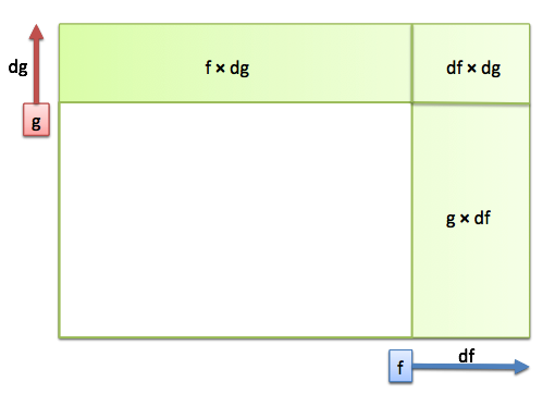Calculus, Better Explained: Summary