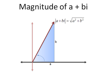 complex magnitude