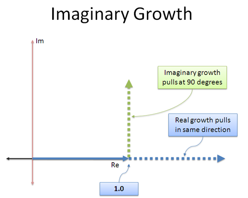 imaginary growth