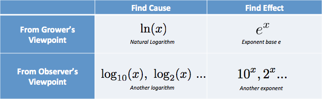 exponent logarithm point of view comparison