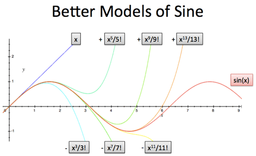 Intuition For Polynomials
