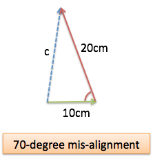 Intuition For The Law Of Cosines