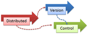 Intro to Distributed Version Control (Illustrated)